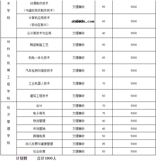 2021年江西陶瓷工艺美术职业技术学院单独招生简章