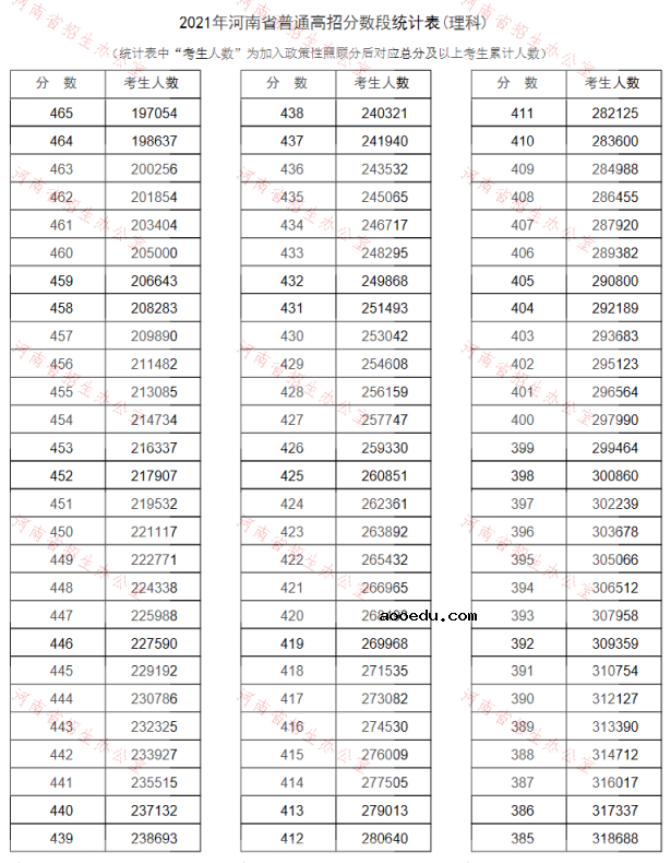 2021河南高考一分一段表汇总