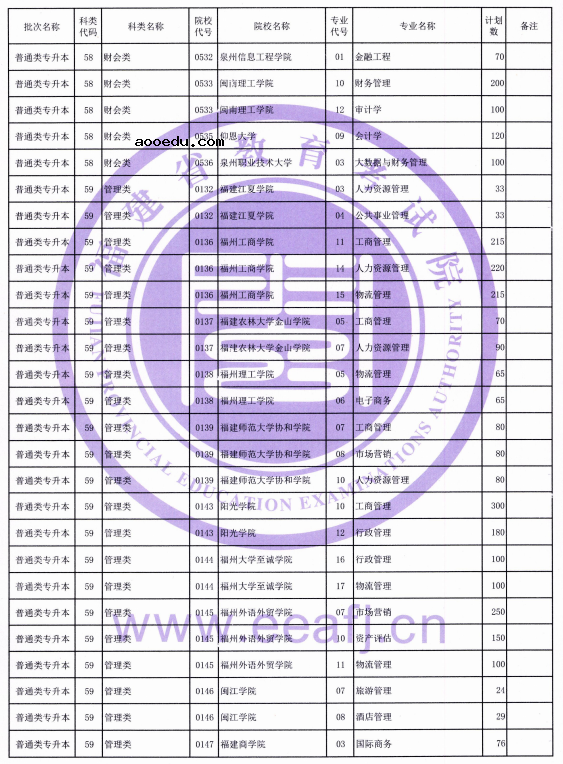 福建省2021年普通类专升本招生计划 招生院校及专业汇总