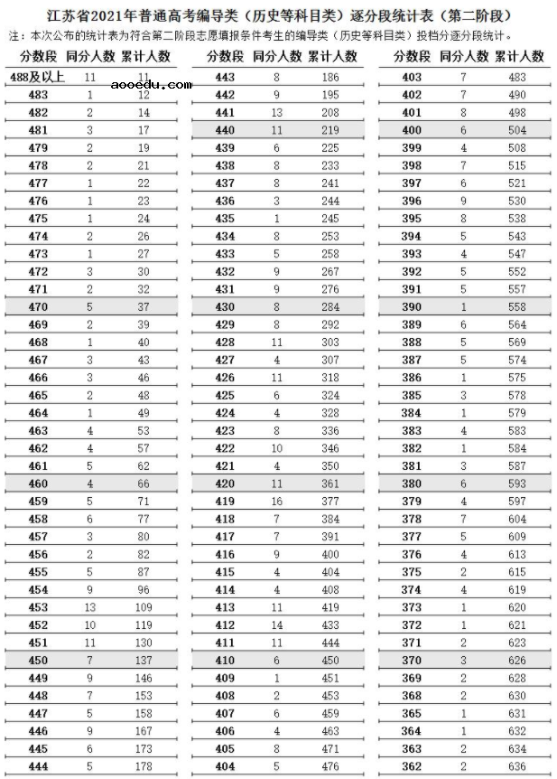 江苏2021高考艺术类编导类逐分段统计表（第二阶段）