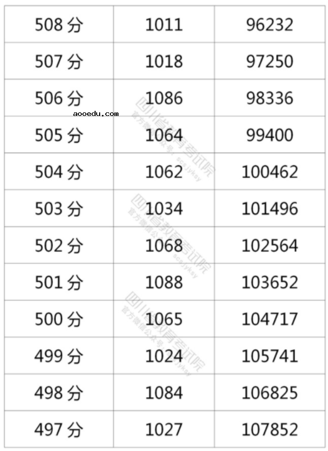 2021年四川高考理科一分一段表