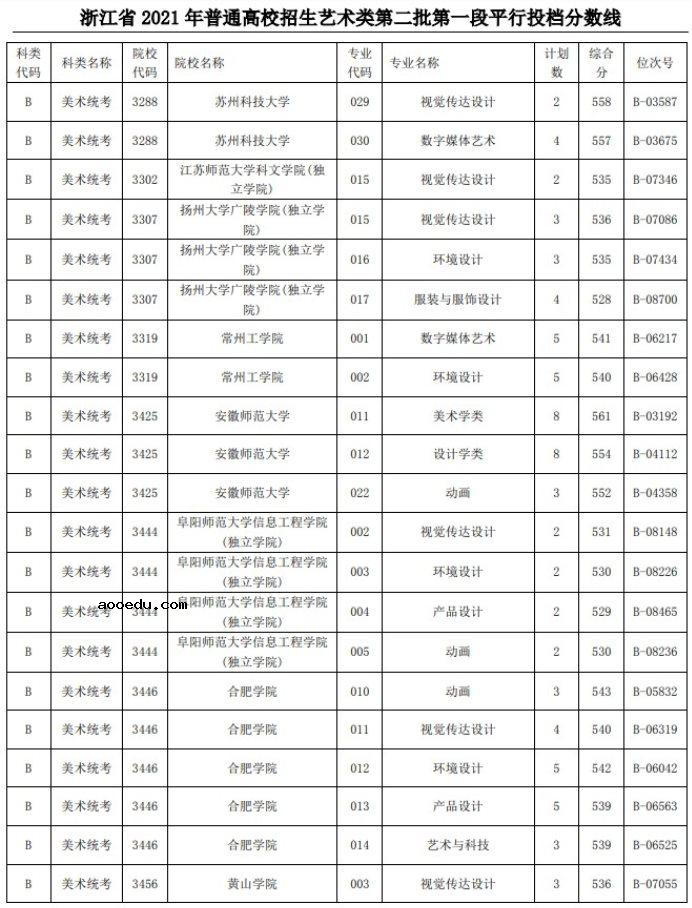 2021浙江高考艺术类二本第一段平行投档分数线