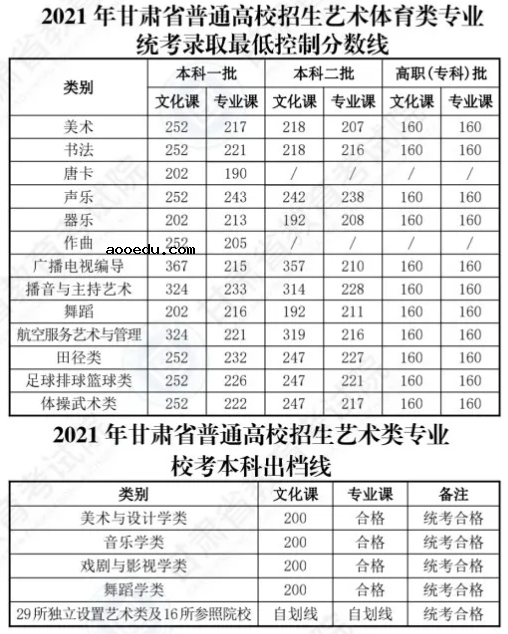 2021各省高考分数线陆续公布 各批次录取线是多少