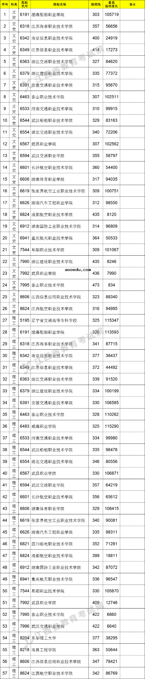 2021江西高考专科提前批投档分数线（直招士官类）