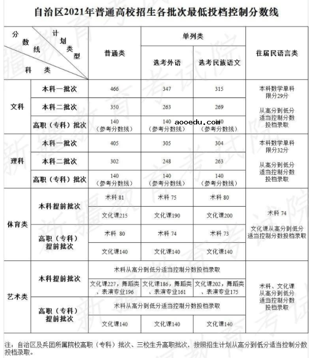 新疆2021年高考什么时候开始录取 录取时间安排