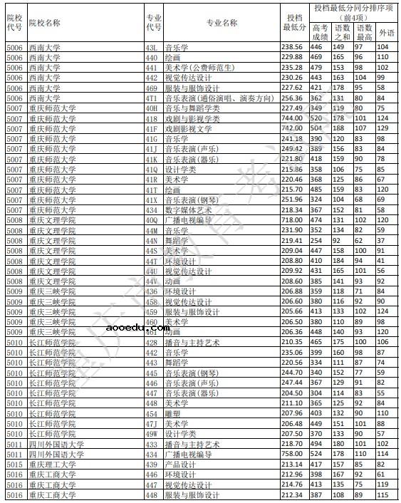 2021重庆艺术本科A段平行志愿投档线公布