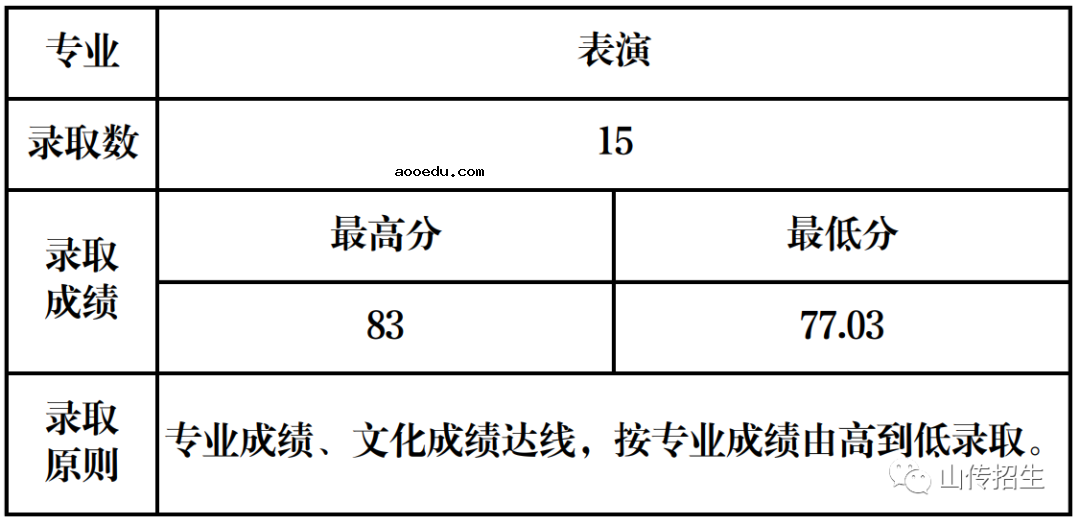 山西传媒学院2021年在山西省艺术提前批录取分数线