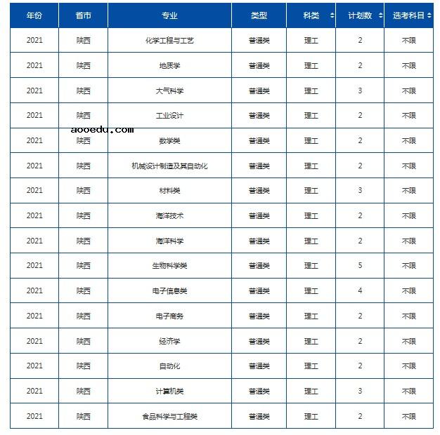 2021年985在陕西招生计划及录取分数线