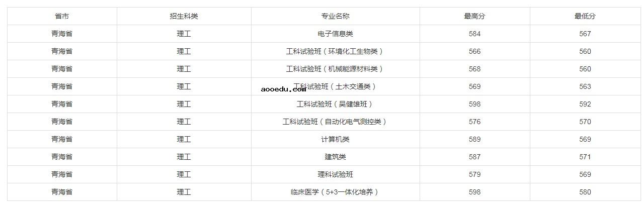 2021年211在青海招生计划及录取分数线