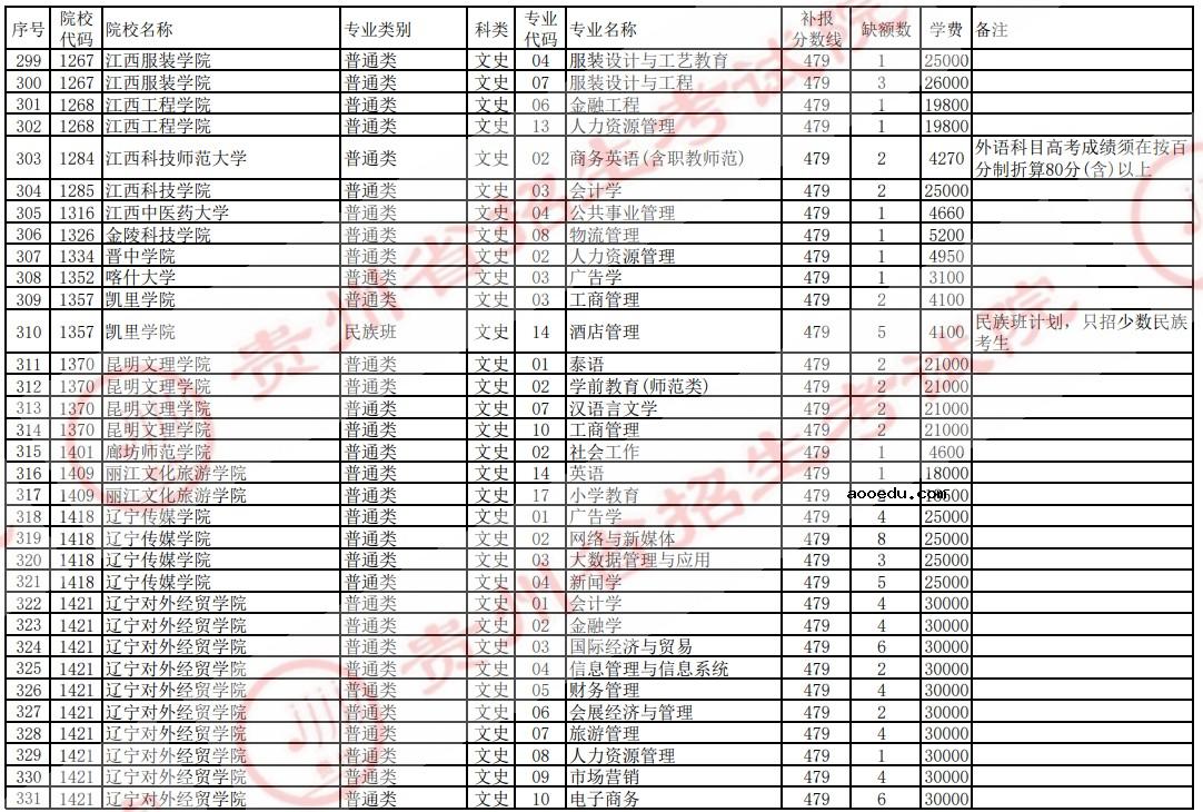 2021贵州高考本科二批院校补报志愿计划（文史）