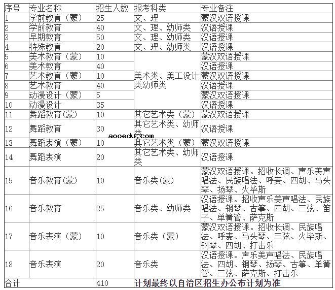 2021年内蒙古民族幼儿师范高等专科学校单招专业及招生计划