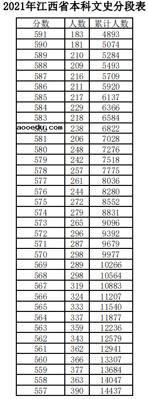 2021江西高考文科一分一段表 最新成绩排名