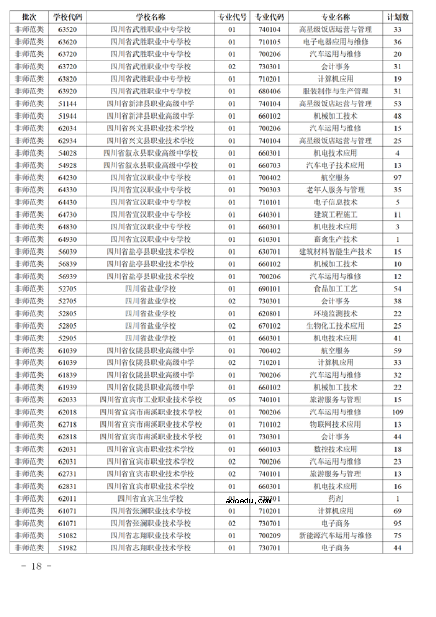 四川2021五年制高职分学校分专业补录计划