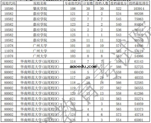 2021广东高考提前批教师专项投档分及排名（物理）