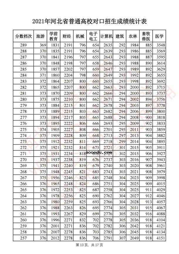 2021河北对口招生一分一段表 最新成绩排名