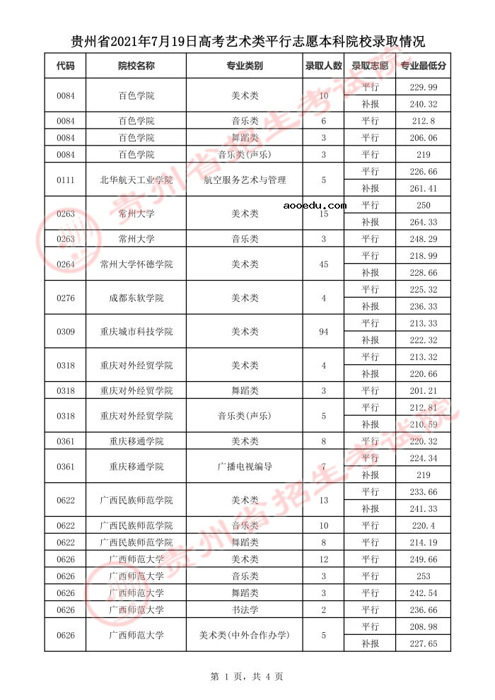 2021贵州高考本科艺术类平行志愿录取最低分（四）