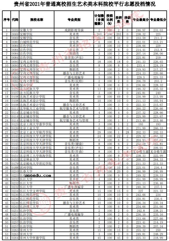 2021贵州高考艺术类本科平行志愿投档分数线