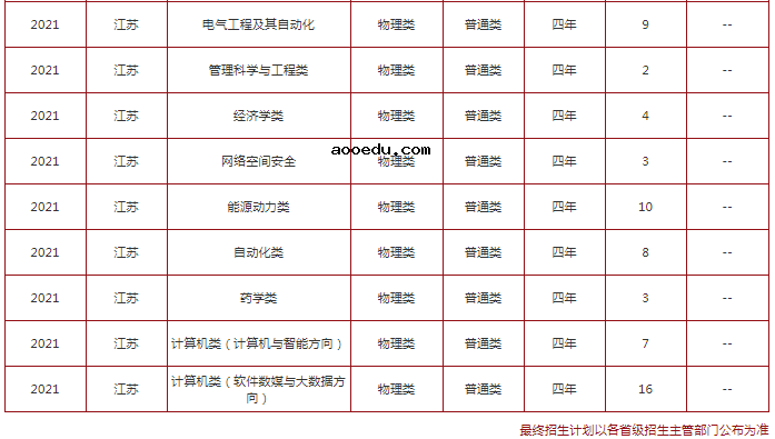 2021年211大学在江苏招生计划及录取分数线