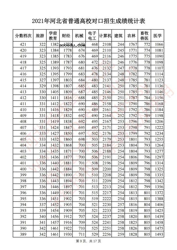 2021河北对口招生一分一段表 最新成绩排名