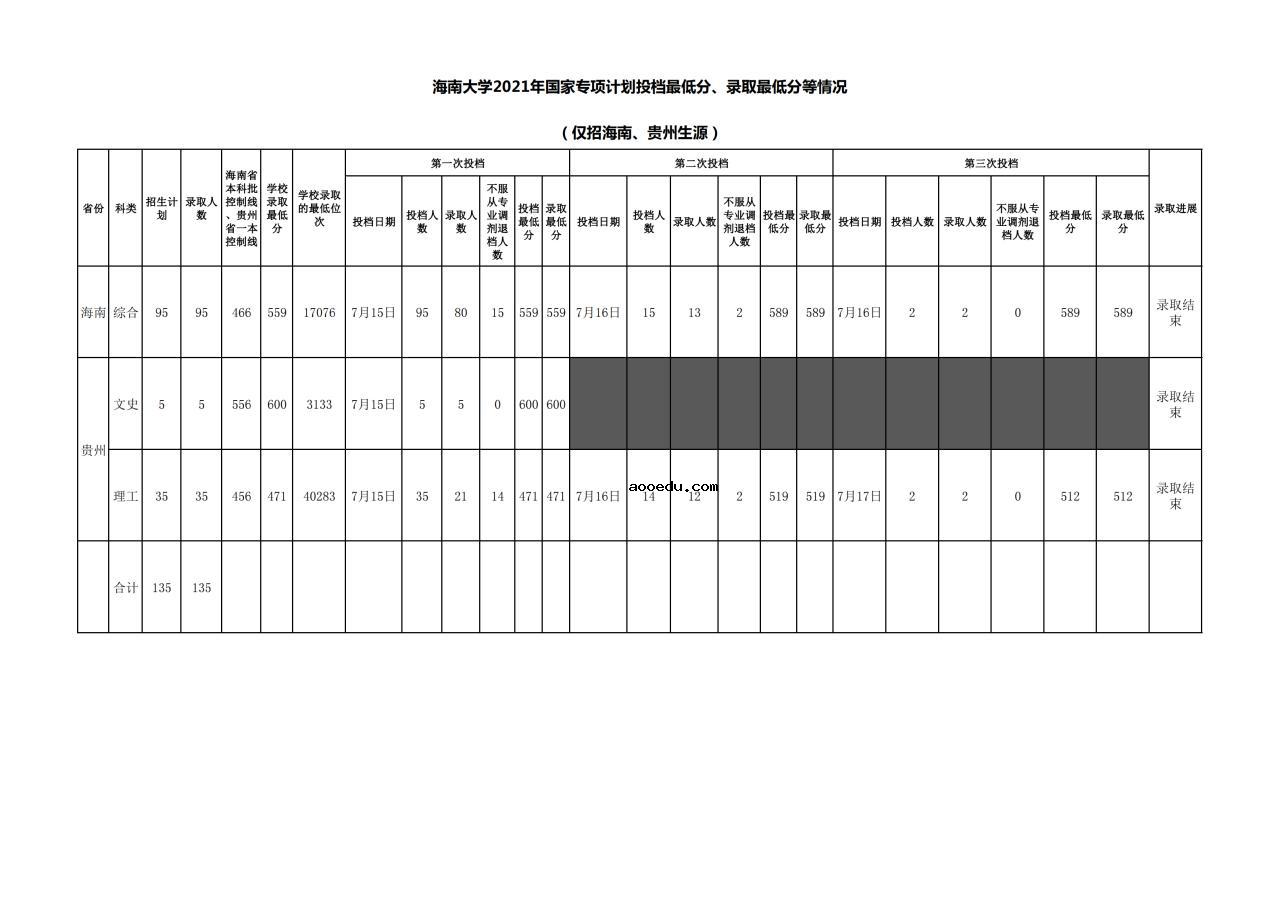 海南大学2021年录取分数线是多少 各批次分数线汇总