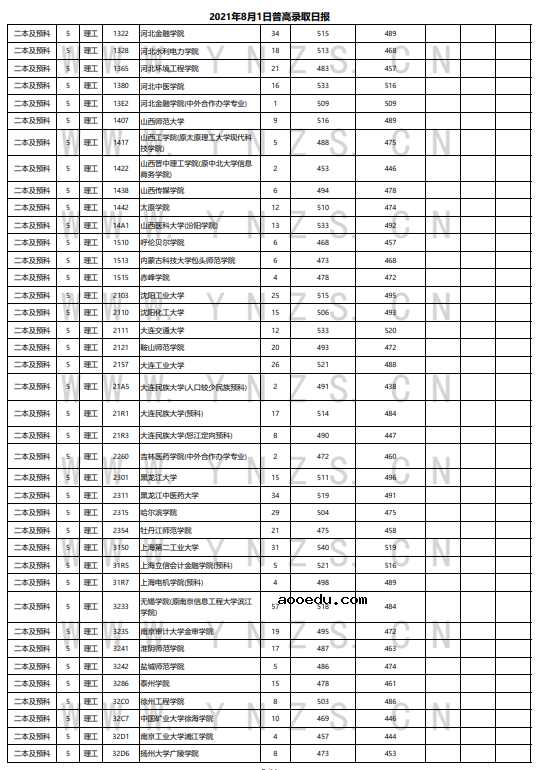 云南省2021年普通高等院校录取情况统计表（8月1日）