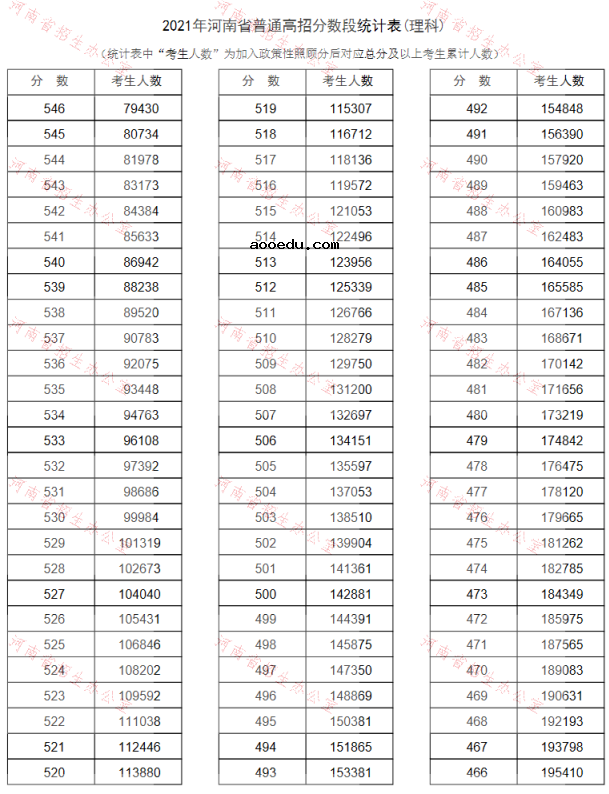 2021河南高考一分一段表汇总