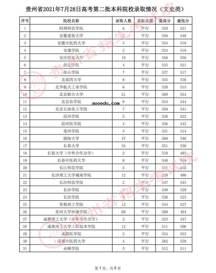 2021贵州高考本科二批院校录取最低分