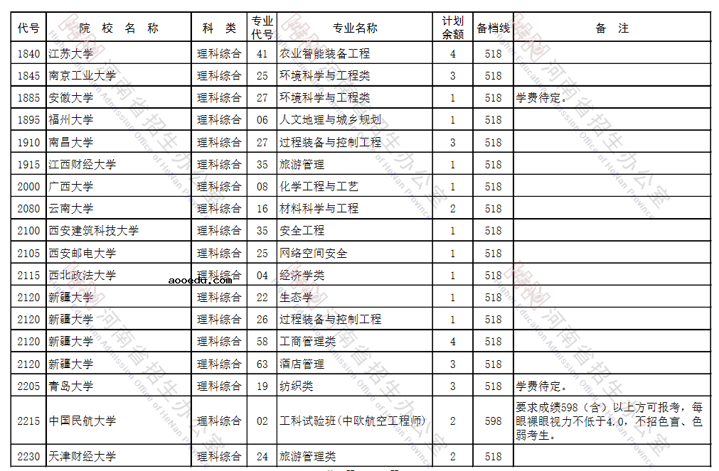 河南省2021年本科一批征集志愿招生计划