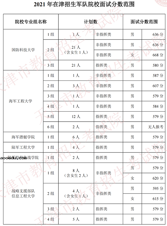 2021在天津招生军队院校面试分数范围