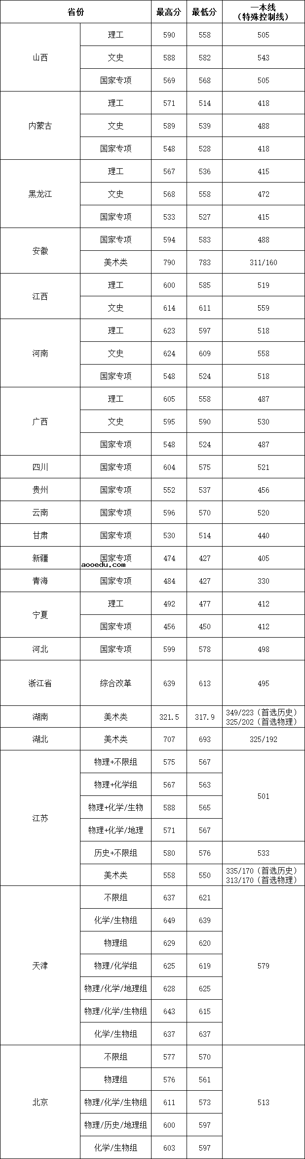 2021年华中农业大学各省录取分数线是多少