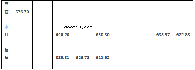 四川大学2021年强基计划各省各专业录取最低分