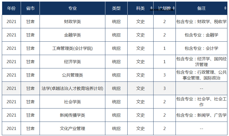 2021年211大学在甘肃招生计划及录取分数线