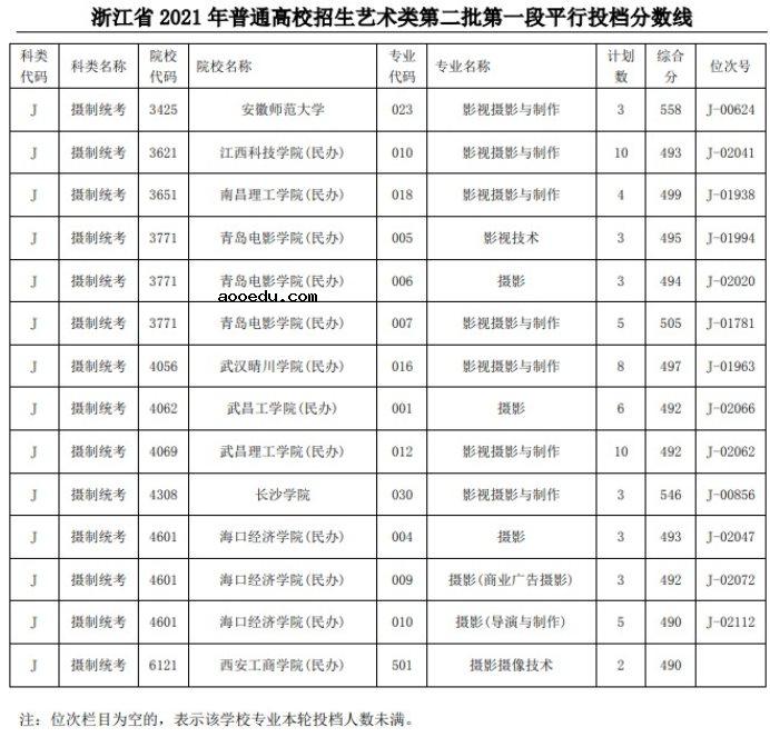 2021浙江高考艺术类二本第一段平行投档分数线