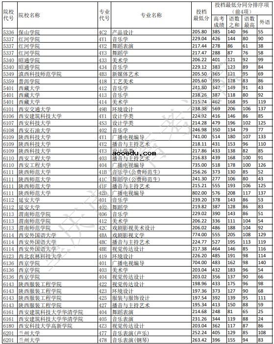 2021重庆艺术本科A段平行志愿投档线公布