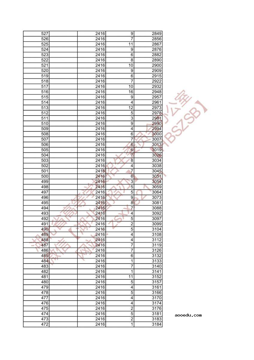 2021湖北高考一分一段表 音乐学类成绩排名