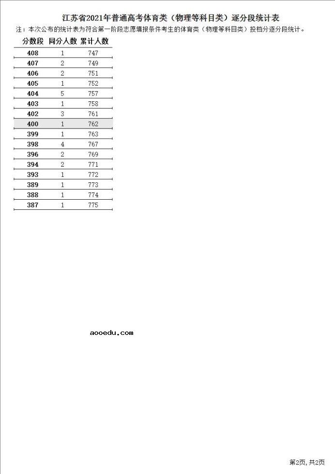 2021江苏高考体育类一分一段表