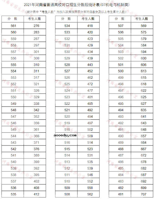 河南2021普通高校对口招生一分一段表（机电与机制类）