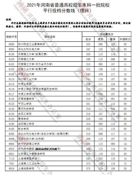 2021年河南省本科一批院校平行投档分数线（理科）
