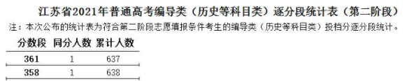 江苏2021高考艺术类编导类逐分段统计表（第二阶段）