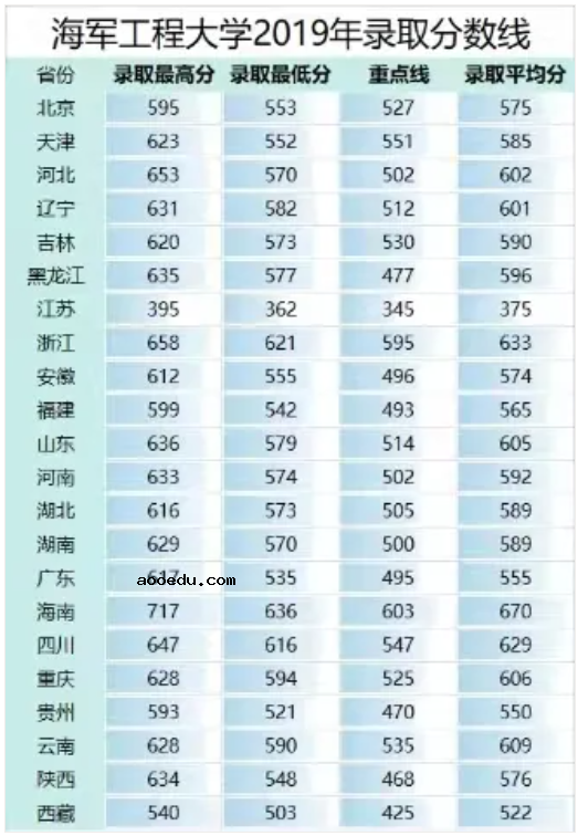 2020海军工程大学各省录取分数线 多少分能考上