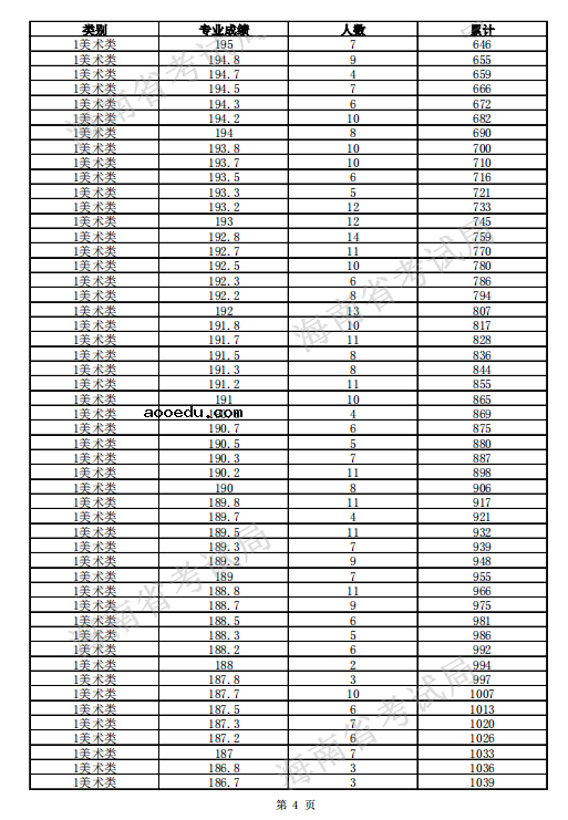2021海南高考一分一段表 美术类考生成绩排名
