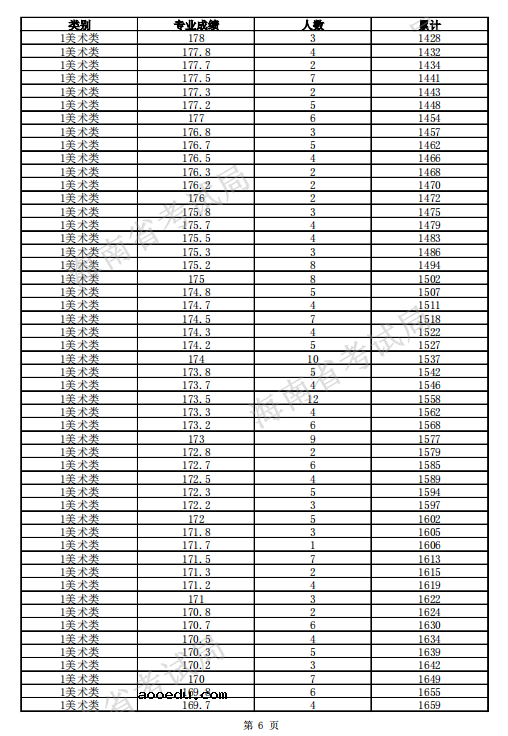 2021海南高考一分一段表 美术类考生成绩排名