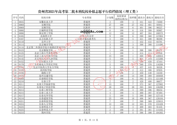 2021贵州本科二批院校补报志愿平行投档分数线