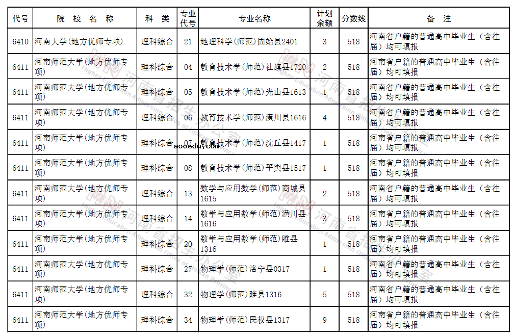 河南2021地方公费师范生征集志愿院校名单及专业