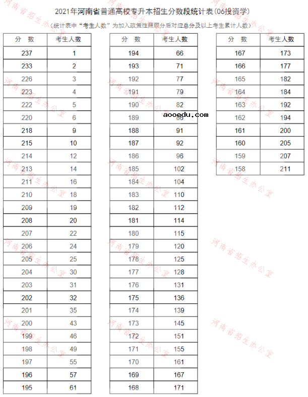 河南2021专升本成绩一分一段表（投资学）