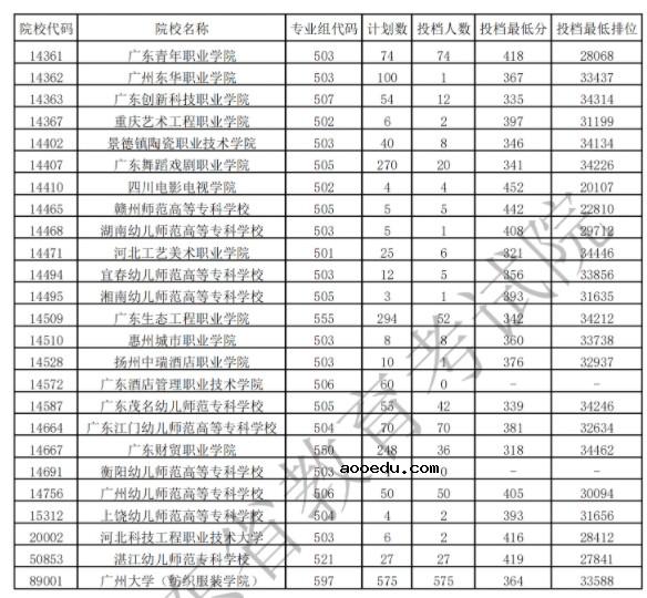 2021广东专科艺术类投档最低分及排名