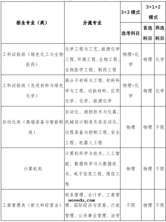 北京化工大学2021高校专项圆梦计划招生简章 怎么报名