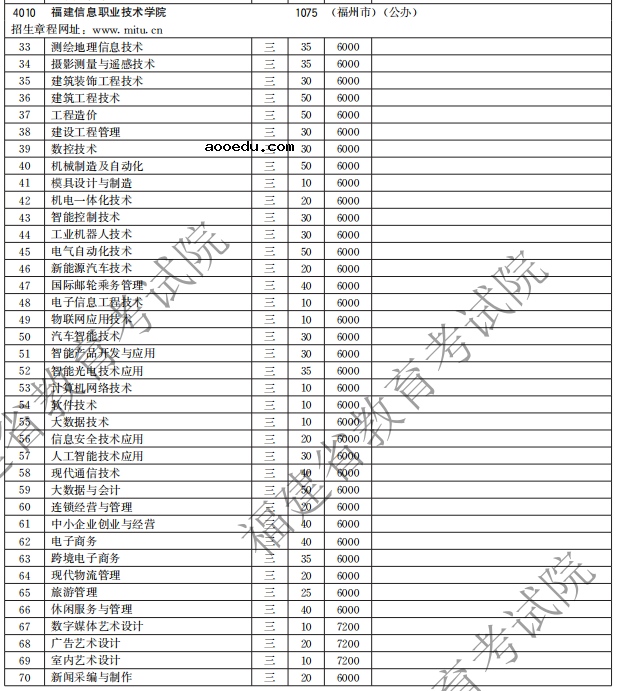 福建信息职业技术学院2021高职分类招生计划 有哪些专业