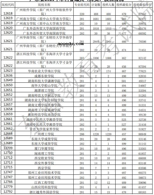 2021广东高考本科批投档最低分公布（历史）