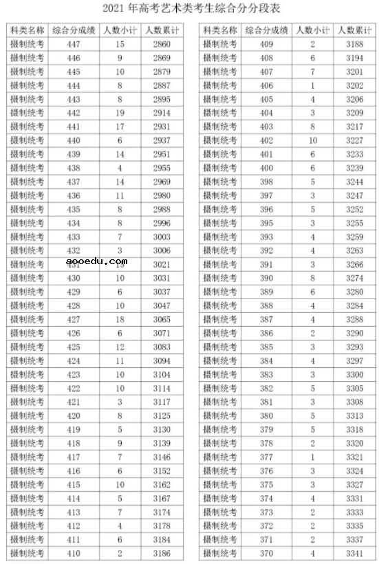 2021浙江摄制统考综合分一分一段表 最新成绩排名